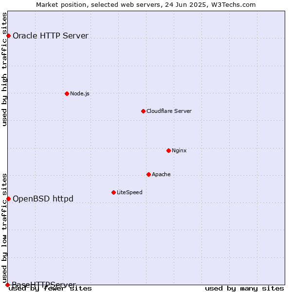 Market position of OpenBSD httpd vs. Oracle HTTP Server vs. BaseHTTPServer
