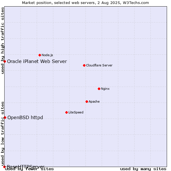 Market position of OpenBSD httpd vs. Oracle iPlanet Web Server vs. BaseHTTPServer