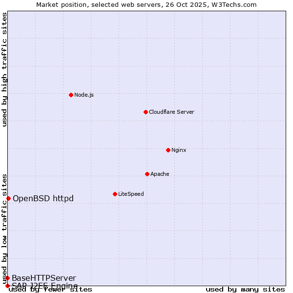 Market position of OpenBSD httpd vs. BaseHTTPServer vs. SAP J2EE Engine