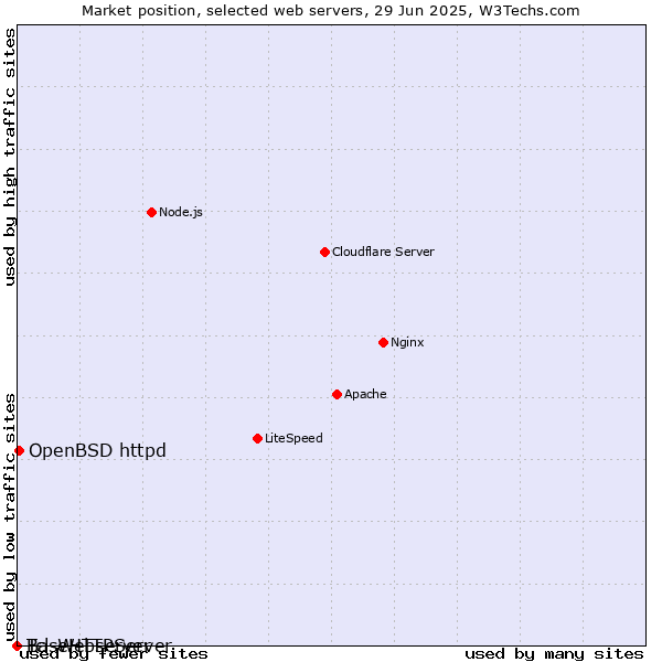 Market position of OpenBSD httpd vs. BaseHTTPServer vs. Tcl-Webserver