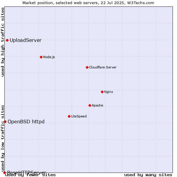 Market position of UploadServer vs. OpenBSD httpd vs. BaseHTTPServer