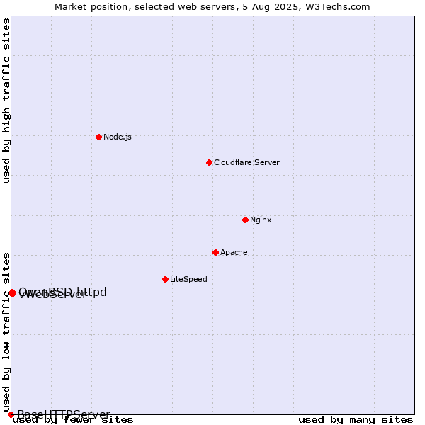 Market position of OpenBSD httpd vs. vWebServer vs. BaseHTTPServer