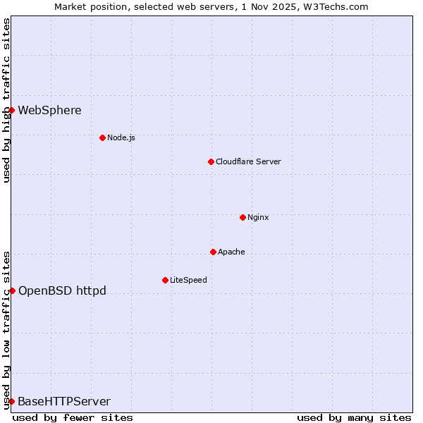 Market position of OpenBSD httpd vs. WebSphere vs. BaseHTTPServer