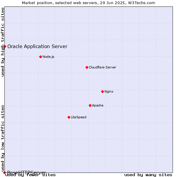 Market position of Oracle Application Server vs. BaseHTTPServer