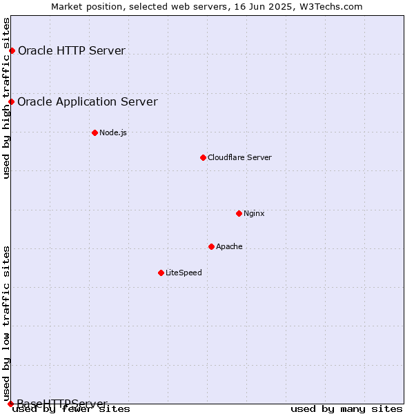 Market position of Oracle HTTP Server vs. Oracle Application Server vs. BaseHTTPServer