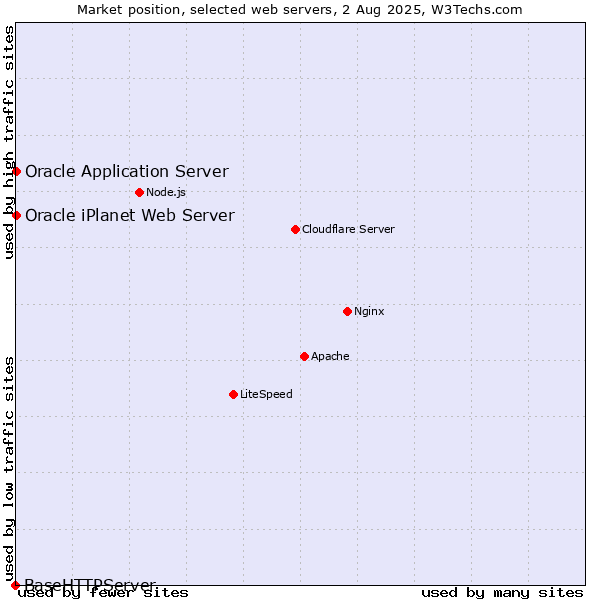 Market position of Oracle Application Server vs. Oracle iPlanet Web Server vs. BaseHTTPServer
