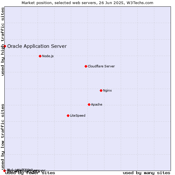 Market position of Oracle Application Server vs. BaseHTTPServer vs. Tcl-Webserver