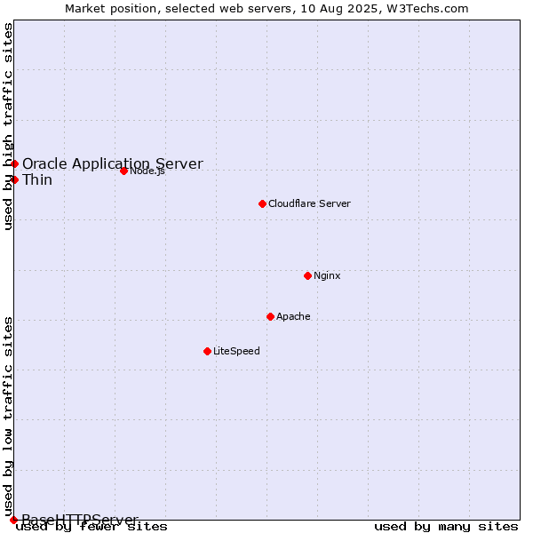 Market position of Oracle Application Server vs. Thin vs. BaseHTTPServer