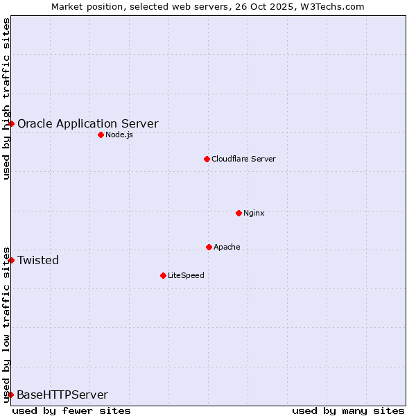 Market position of Oracle Application Server vs. Twisted vs. BaseHTTPServer