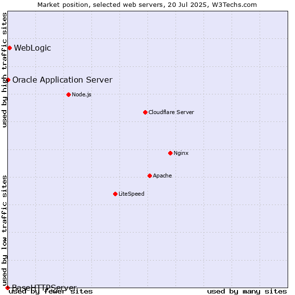 Market position of WebLogic vs. Oracle Application Server vs. BaseHTTPServer