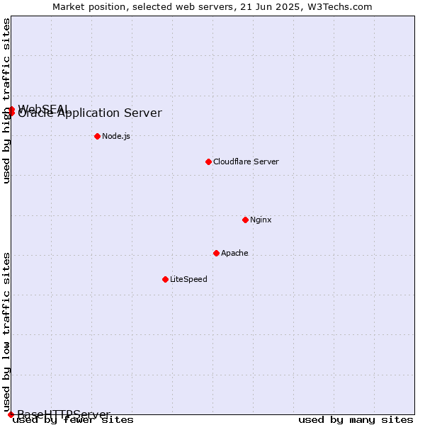 Market position of Oracle Application Server vs. WebSEAL vs. BaseHTTPServer