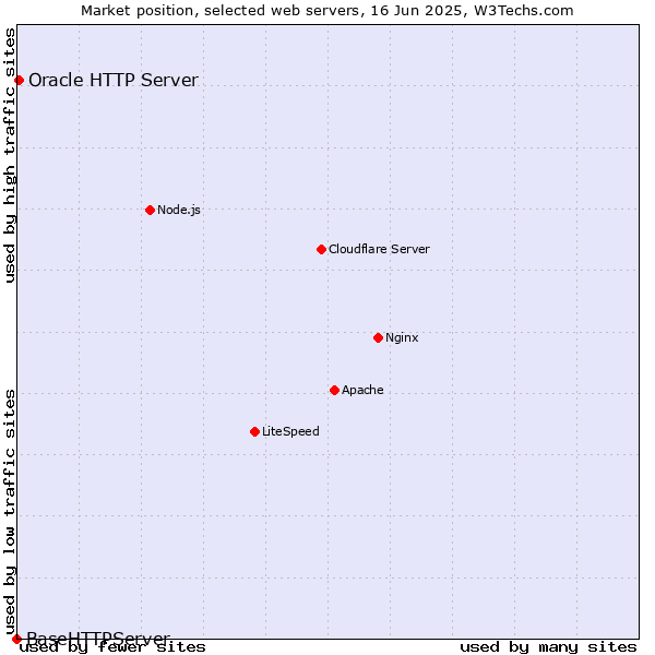 Market position of Oracle HTTP Server vs. BaseHTTPServer
