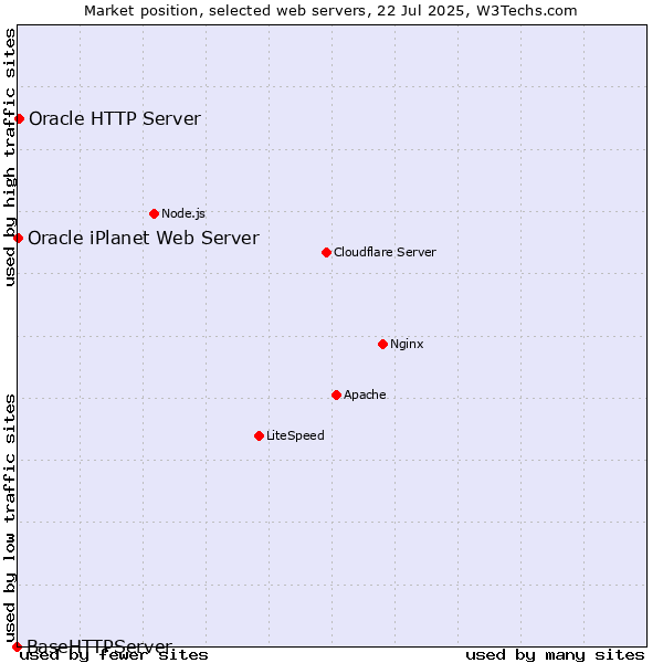 Market position of Oracle HTTP Server vs. Oracle iPlanet Web Server vs. BaseHTTPServer
