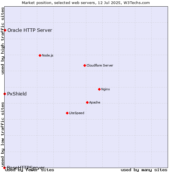 Market position of Oracle HTTP Server vs. PxShield vs. BaseHTTPServer