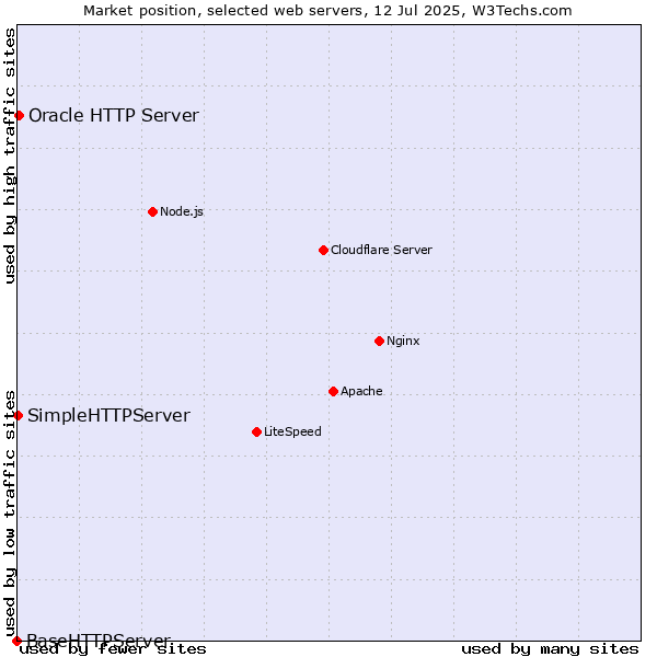 Market position of Oracle HTTP Server vs. SimpleHTTPServer vs. BaseHTTPServer