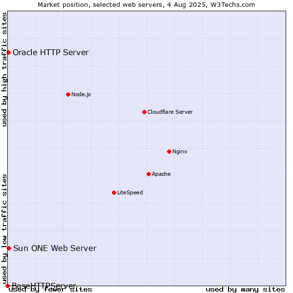 Market position of Sun ONE Web Server vs. Oracle HTTP Server vs. BaseHTTPServer