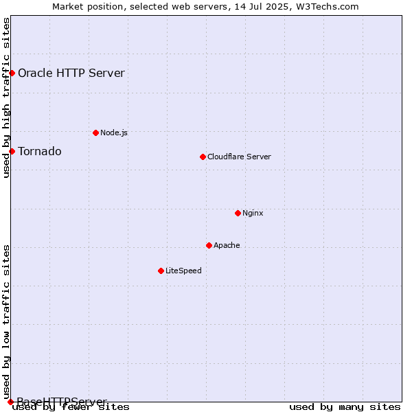 Market position of Tornado vs. Oracle HTTP Server vs. BaseHTTPServer