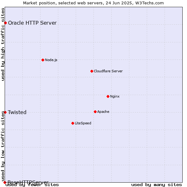 Market position of Oracle HTTP Server vs. Twisted vs. BaseHTTPServer