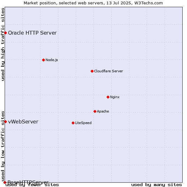 Market position of vWebServer vs. Oracle HTTP Server vs. BaseHTTPServer
