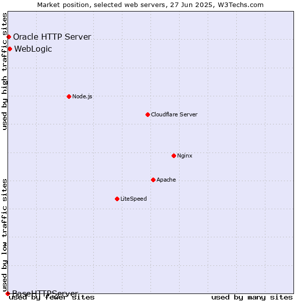 Market position of WebLogic vs. Oracle HTTP Server vs. BaseHTTPServer