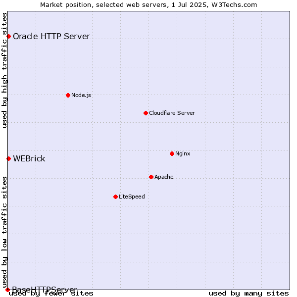 Market position of Oracle HTTP Server vs. WEBrick vs. BaseHTTPServer
