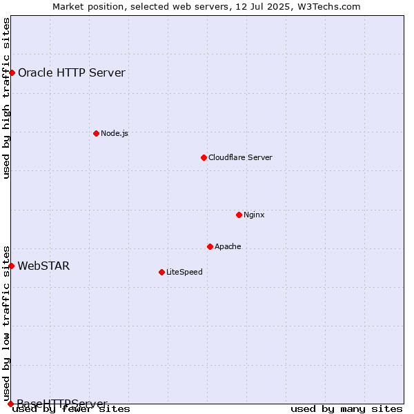 Market position of Oracle HTTP Server vs. WebSTAR vs. BaseHTTPServer