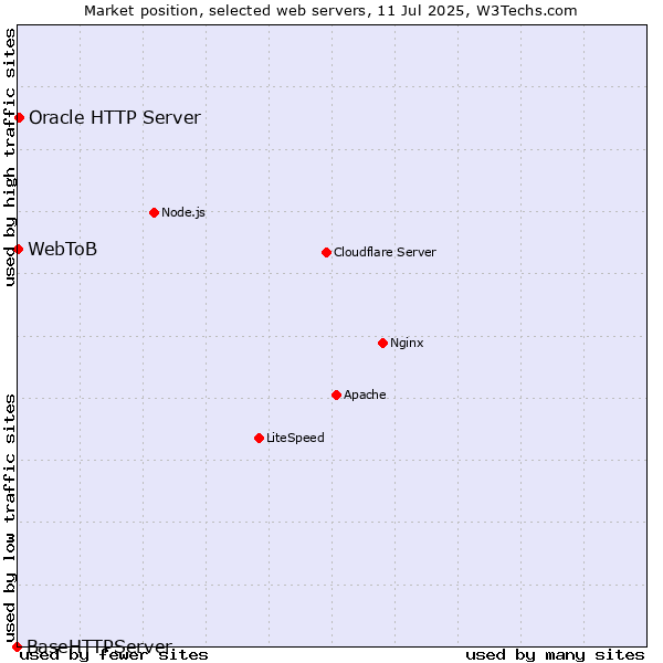 Market position of Oracle HTTP Server vs. WebToB vs. BaseHTTPServer