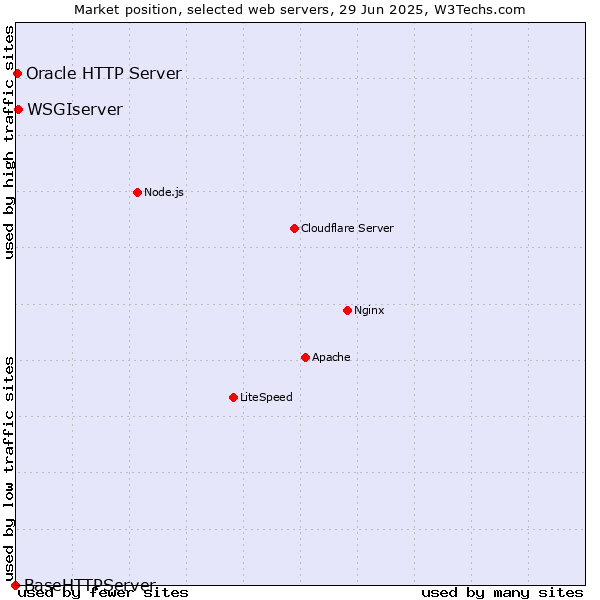 Market position of WSGIserver vs. Oracle HTTP Server vs. BaseHTTPServer