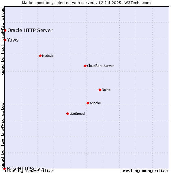 Market position of Oracle HTTP Server vs. Yaws vs. BaseHTTPServer