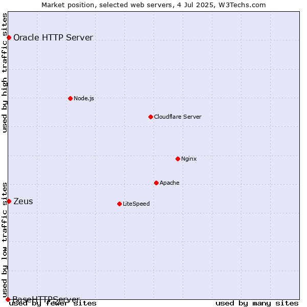 Market position of Zeus vs. Oracle HTTP Server vs. BaseHTTPServer