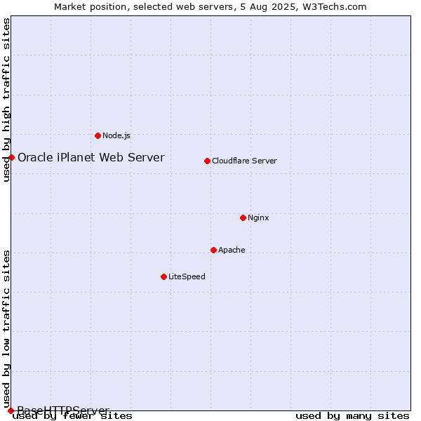 Market position of Oracle iPlanet Web Server vs. BaseHTTPServer