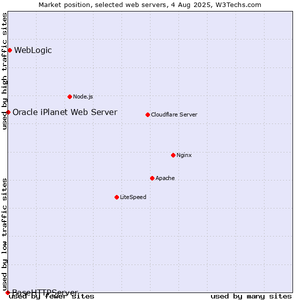 Market position of WebLogic vs. Oracle iPlanet Web Server vs. BaseHTTPServer