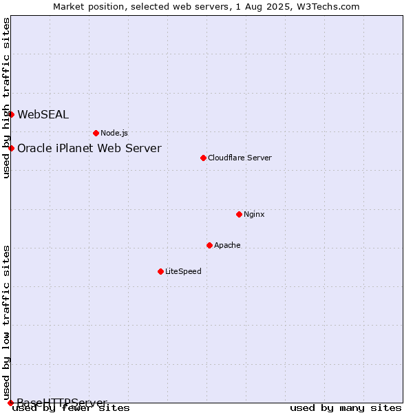 Market position of Oracle iPlanet Web Server vs. WebSEAL vs. BaseHTTPServer