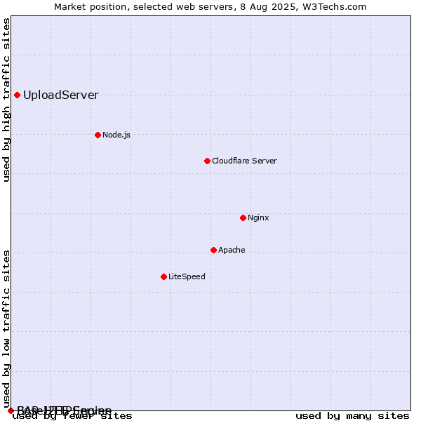 Market position of UploadServer vs. SAP J2EE Engine vs. BaseHTTPServer