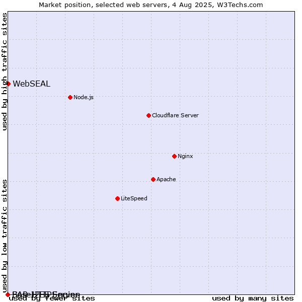 Market position of WebSEAL vs. BaseHTTPServer vs. SAP J2EE Engine