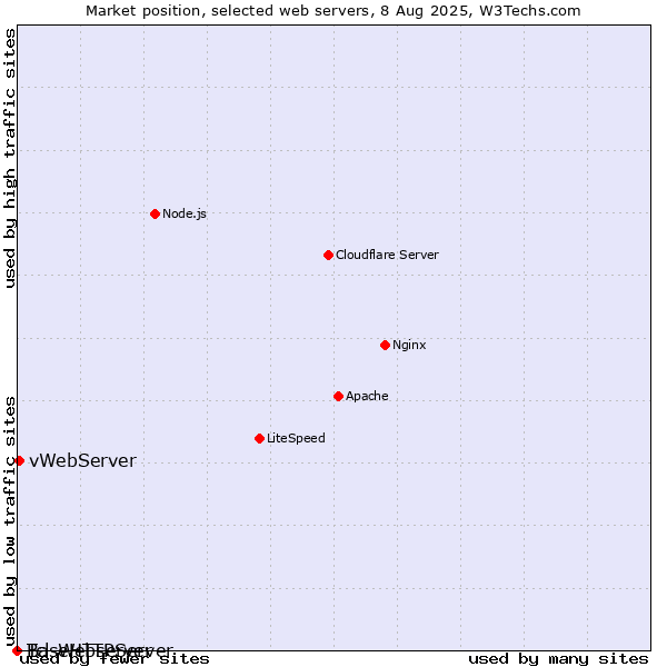 Market position of vWebServer vs. BaseHTTPServer vs. Tcl-Webserver