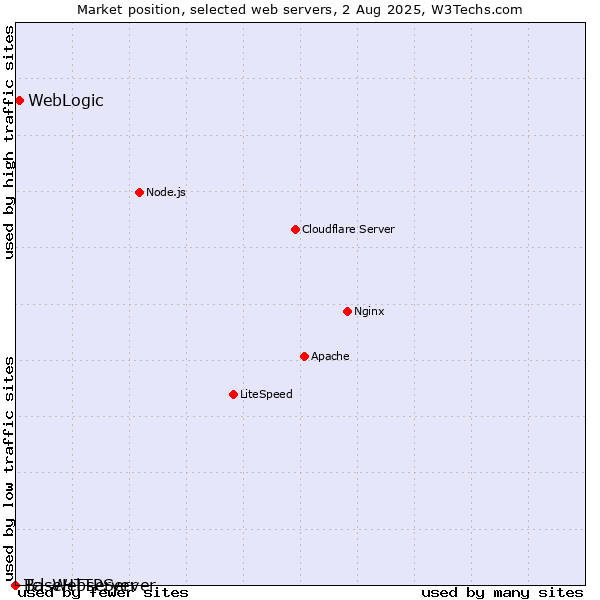 Market position of WebLogic vs. BaseHTTPServer vs. Tcl-Webserver