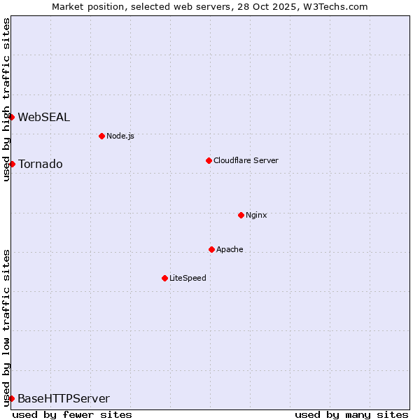 Market position of Tornado vs. WebSEAL vs. BaseHTTPServer