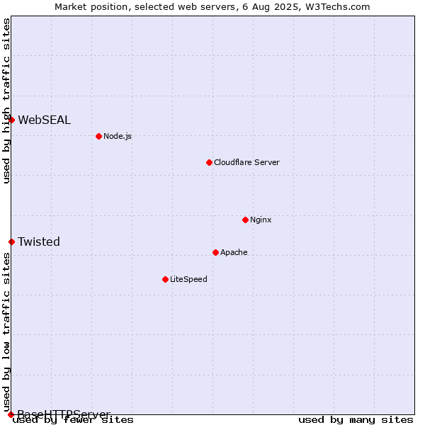 Market position of Twisted vs. WebSEAL vs. BaseHTTPServer