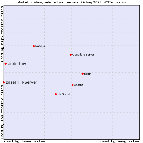 Market position of Undertow vs. BaseHTTPServer