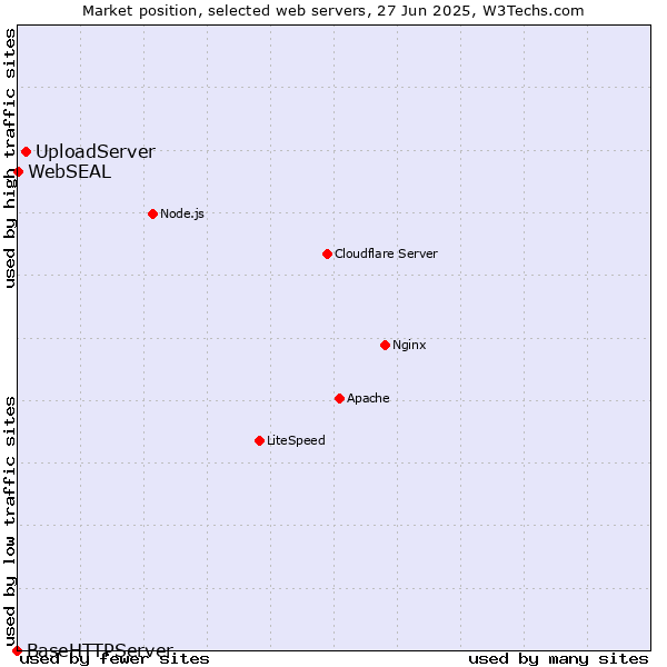 Market position of UploadServer vs. WebSEAL vs. BaseHTTPServer