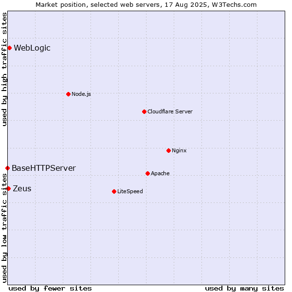 Market position of WebLogic vs. Zeus vs. BaseHTTPServer
