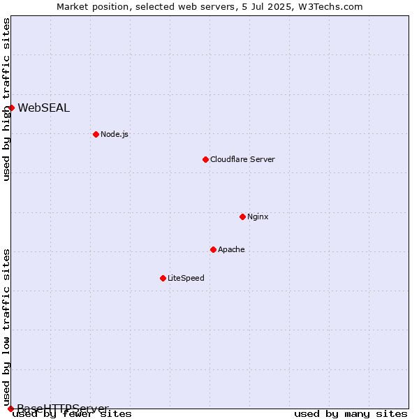 Market position of WebSEAL vs. BaseHTTPServer