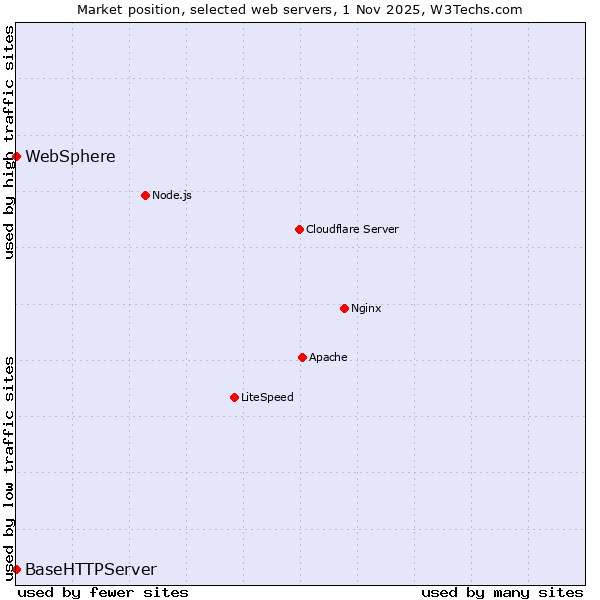 Market position of WebSphere vs. BaseHTTPServer