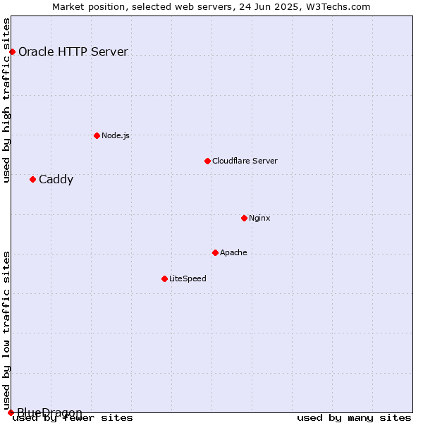Market position of Caddy vs. Oracle HTTP Server vs. BlueDragon