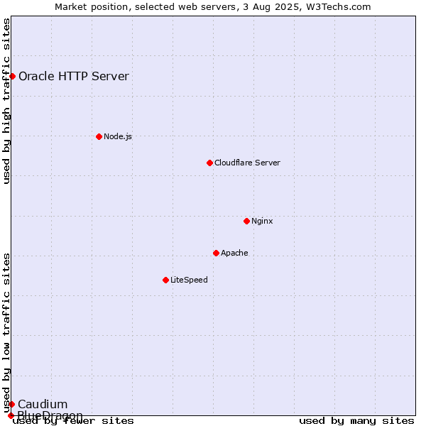 Market position of Oracle HTTP Server vs. Caudium vs. BlueDragon