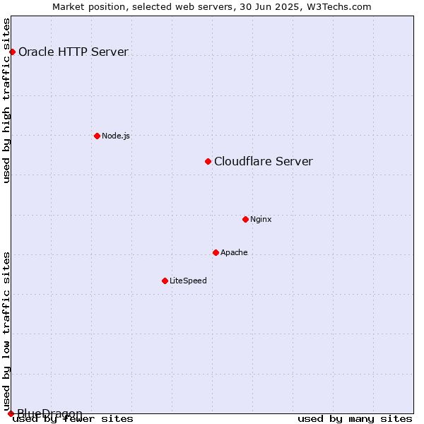 Market position of Cloudflare Server vs. Oracle HTTP Server vs. BlueDragon