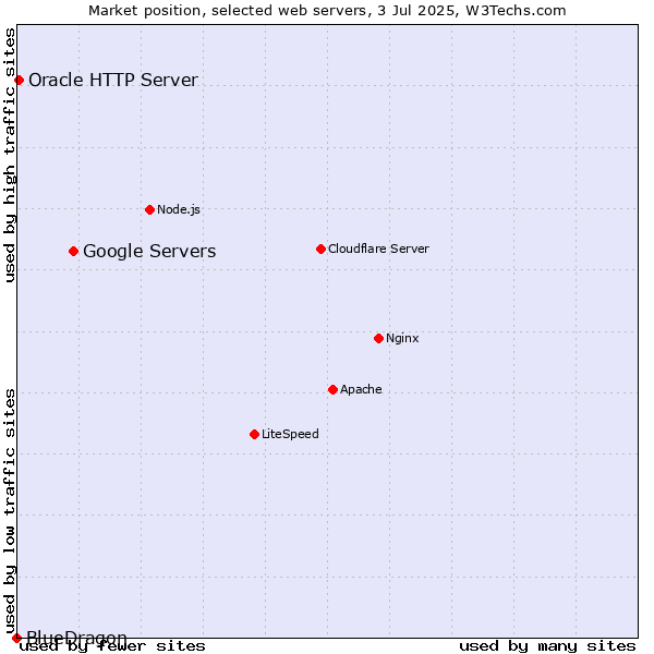 Market position of Google Servers vs. Oracle HTTP Server vs. BlueDragon