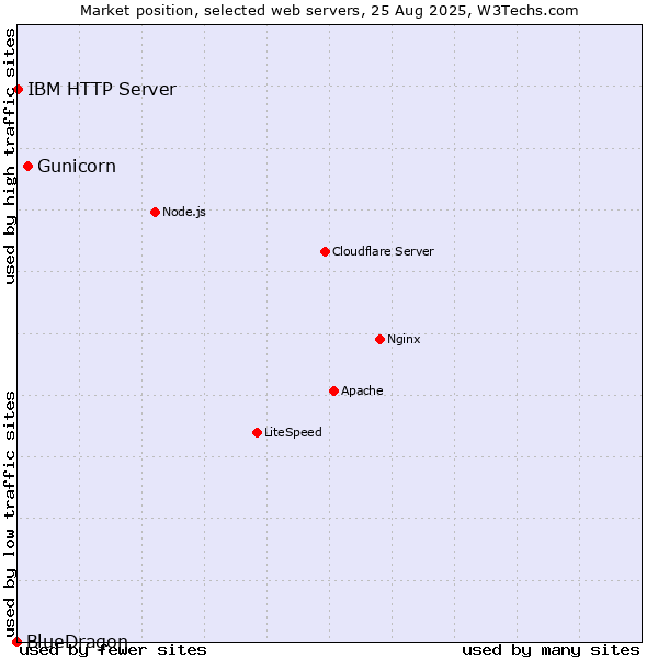Market position of Gunicorn vs. IBM HTTP Server vs. BlueDragon