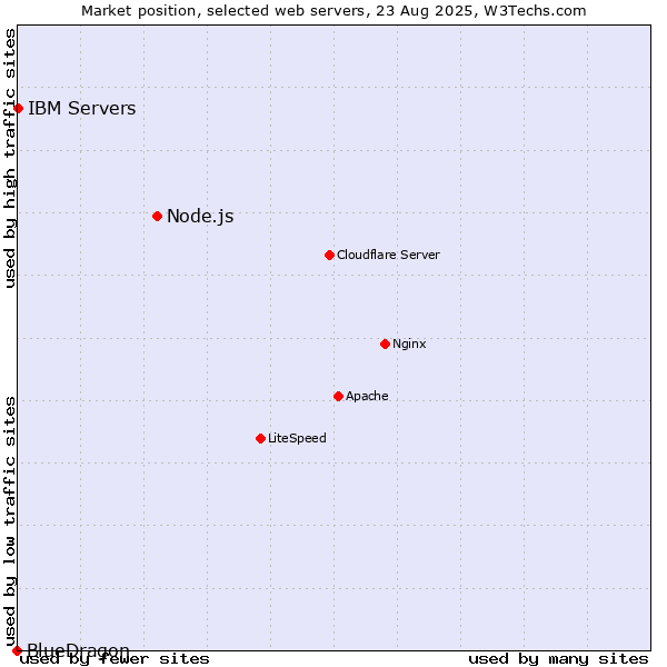Market position of Node.js vs. IBM Servers vs. BlueDragon